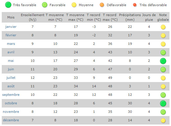 Température air Djerba